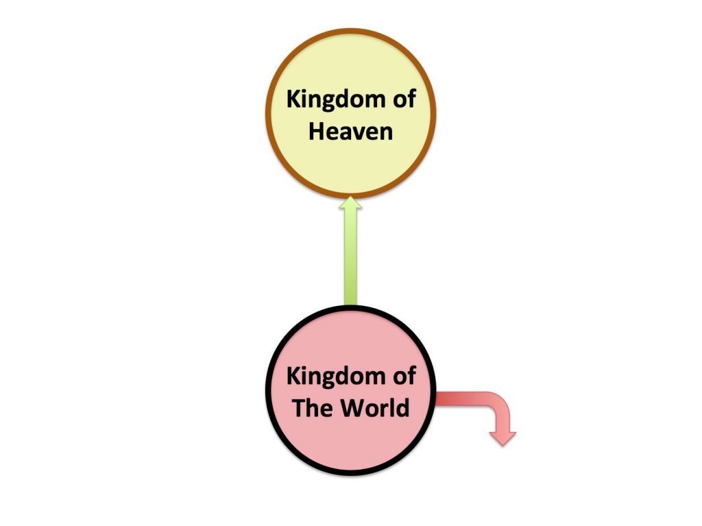 fig. 1: An oppositonal, antagonistic, and dualistic view of the the relationship between the Kingdom of Heaven and the Kingdom of the World.