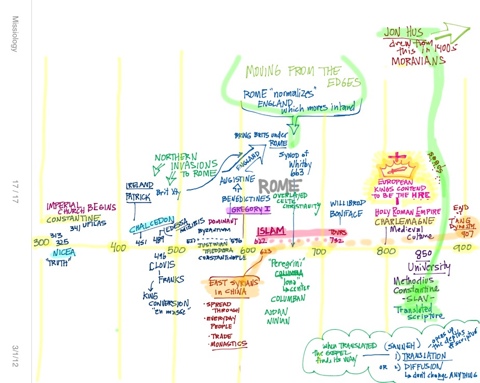 Timeline from Today’s Lecture