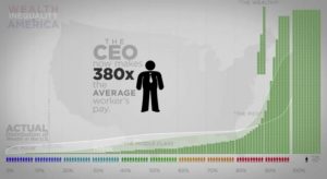 The average worker has to work an entire month to earn what the average CEO makes in one hour. That is 380 times the average worker's salary.