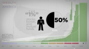 One percent of the population owns 50% of all stocks and bonds and 40% of all wealth. 80% of the population own only 6 percent of the national wealth.