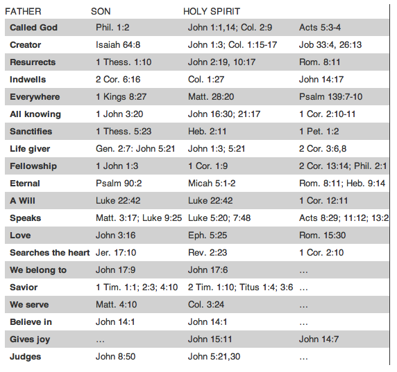 Trinity Christian Graph Trinity-scripture-chart | Steve Thomason