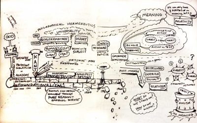 A Visual History of Philosophical Hermeneutics – Rough Sketch
