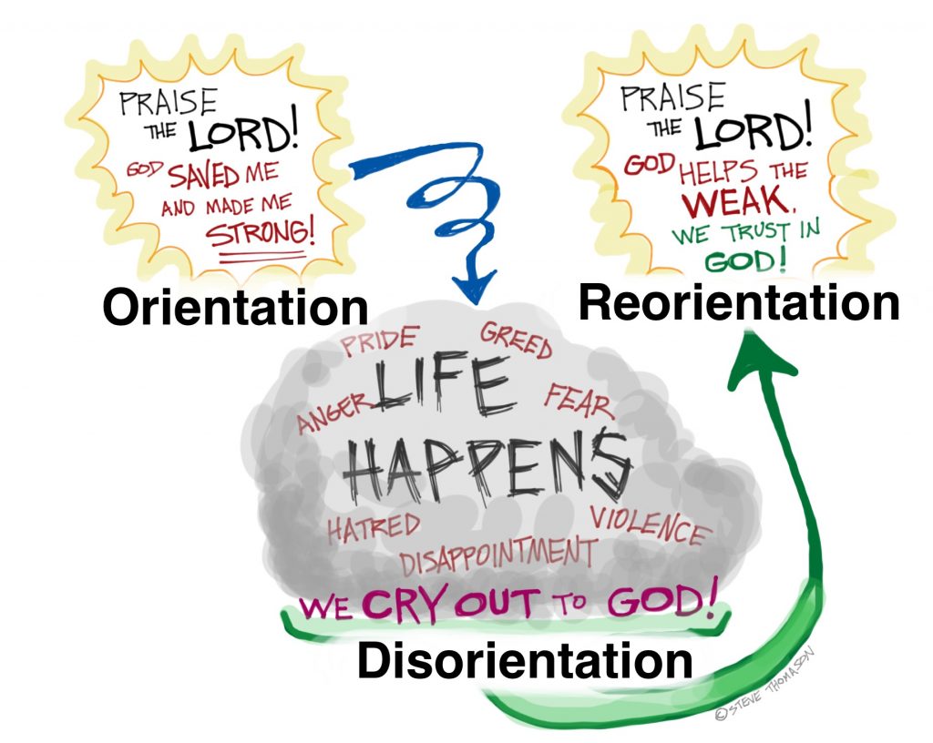 orientation, disorientation reorientation