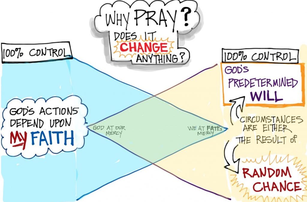 Why Should We Pray? What Do You Think?