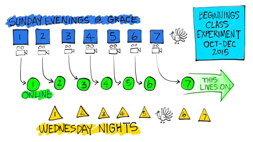 Beginnings Class Workflow