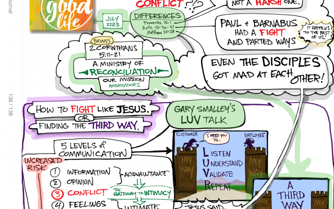 MindMap for Sermon on Differences-Conflict
