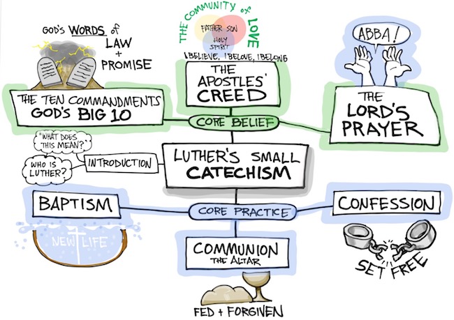 A Visual Guide to Luther’s Small Catechism