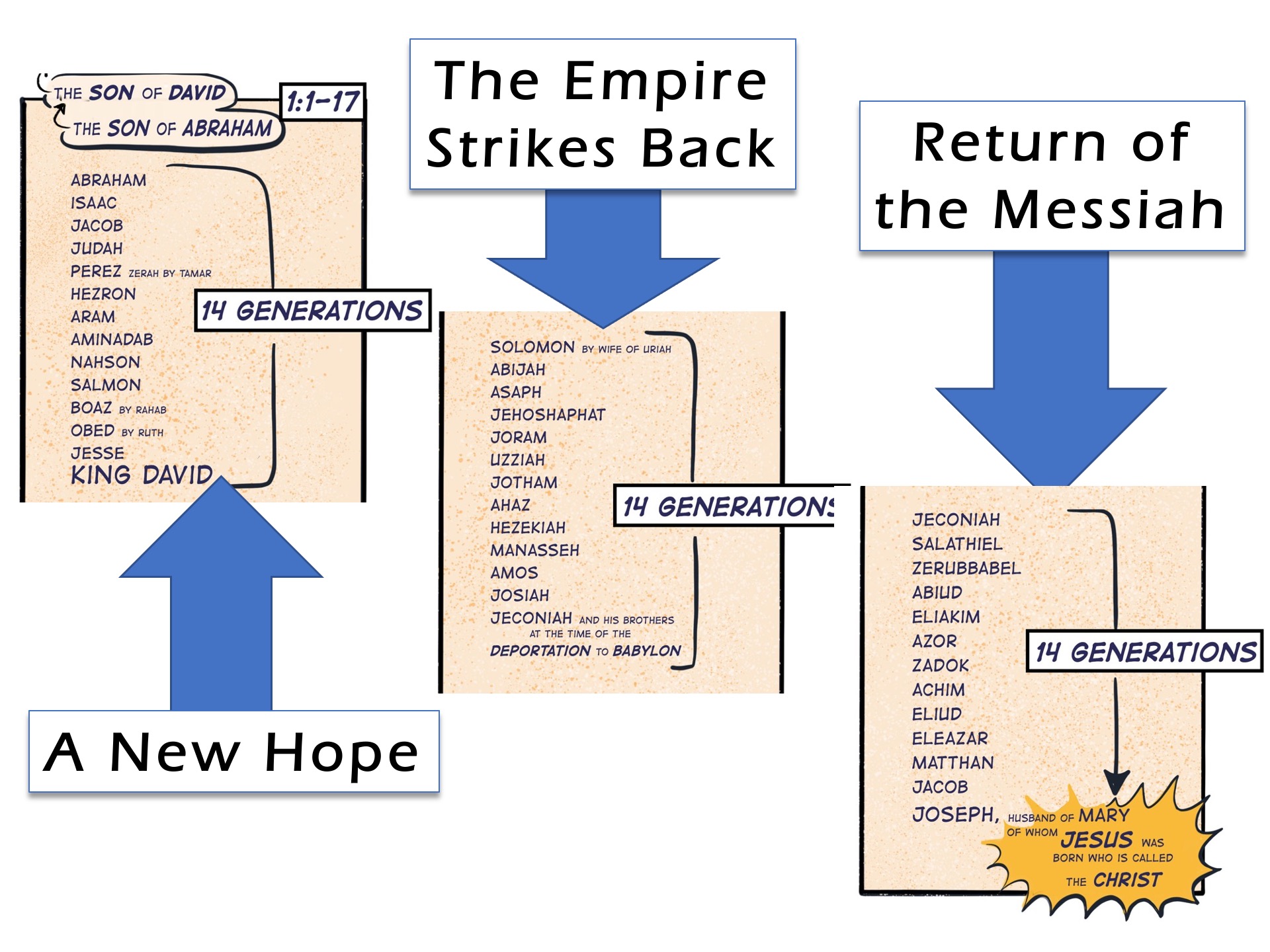 Jesus Genealogy as Trilogy