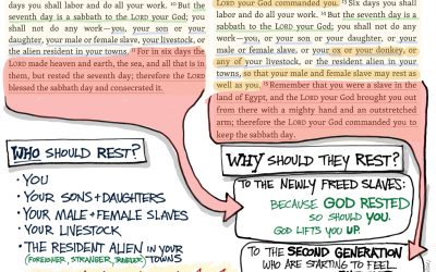 A comparison of the sabbath law in Exodus 20 and Deuteronomy 5.