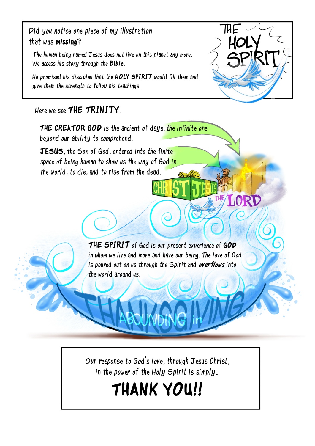An educational infographic concluding the study of Colossians 2:6–7 by examining the Holy Trinity and our response to God:  Top Section: Question header: "Did you notice one piece of my illustration that was missing?" Left text: "The human being named Jesus does not live on this planet any more. We access his story through the Bible. He promised his disciples that the HOLY SPIRIT would fill them and give them the strength to follow his teachings." Right side illustration: A blue dove representing "THE HOLY SPIRIT".  Middle Section: Subheading: "Here we see THE TRINITY." An illustrated visual breakdown connects three aspects of the Trinity: • Top (Creator God): "THE CREATOR GOD is the ancient of days, the infinite one beyond our ability to comprehend." • Middle (Jesus): Green graphic reading "CHRIST JESUS THE LORD", described as: "JESUS, the Son of God, entered into the finite space of being human to show us the way of God in the world, to die, and to rise from the dead." • Bottom (The Spirit): Blue water swirls labeled "ABOUNDING in THANKSGIVING", described as: "THE SPIRIT of God is our present experience of GOD, in whom we live and move and have our being. The love of God is poured out on us through the Spirit and overflows into the world around us."  Bottom Section: Boxed text: "Our response to God's love, through Jesus Christ, in the power of the Holy Spirit is simply... THANK YOU!!"